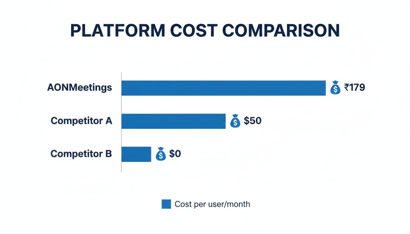 Horizontal bar chart showing platform cost comparison: AONMeetings ₹179, Competitor A $50, Competitor B $0.