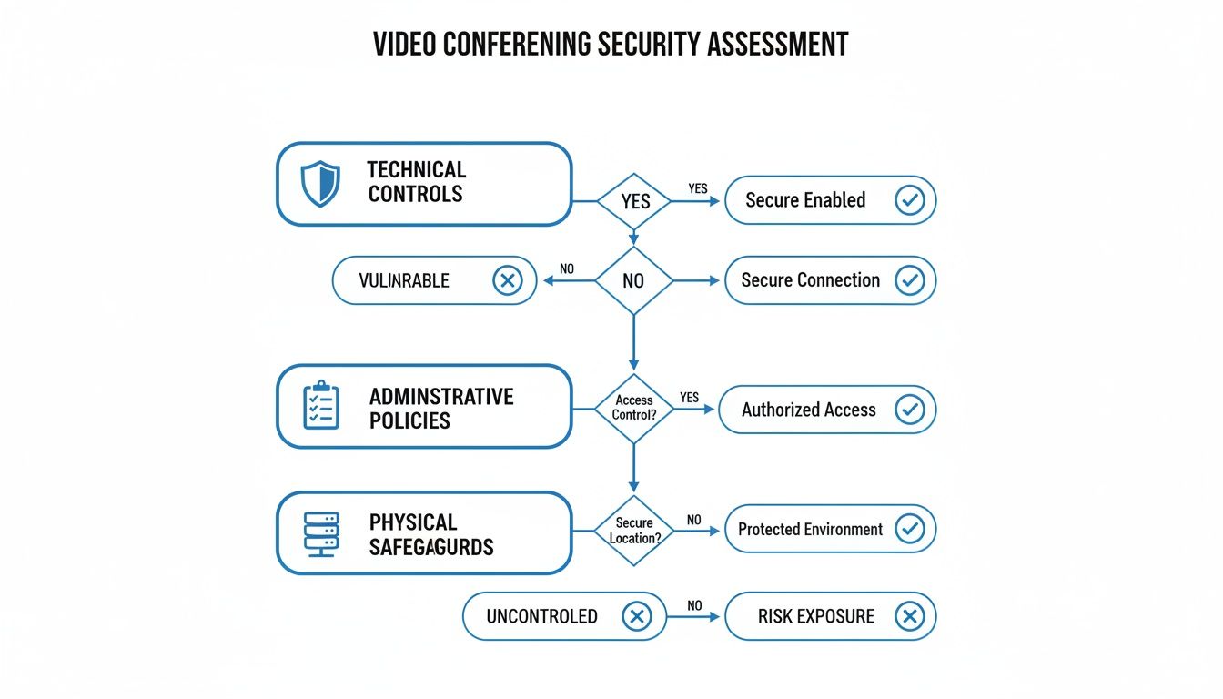 Flowchart illustrating a video conferencing security assessment, covering technical, administrative, and physical controls.