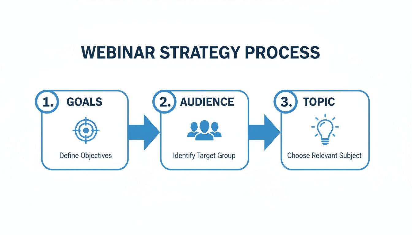 A diagram illustrating the webinar strategy process, detailing steps for goals, audience, and topic selection.