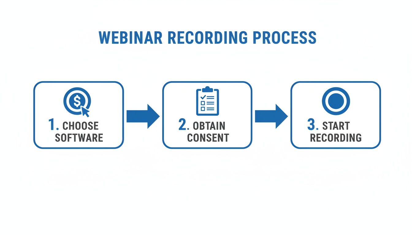 A step-by-step process for recording webinars, showing choosing software, obtaining consent, and starting the recording.