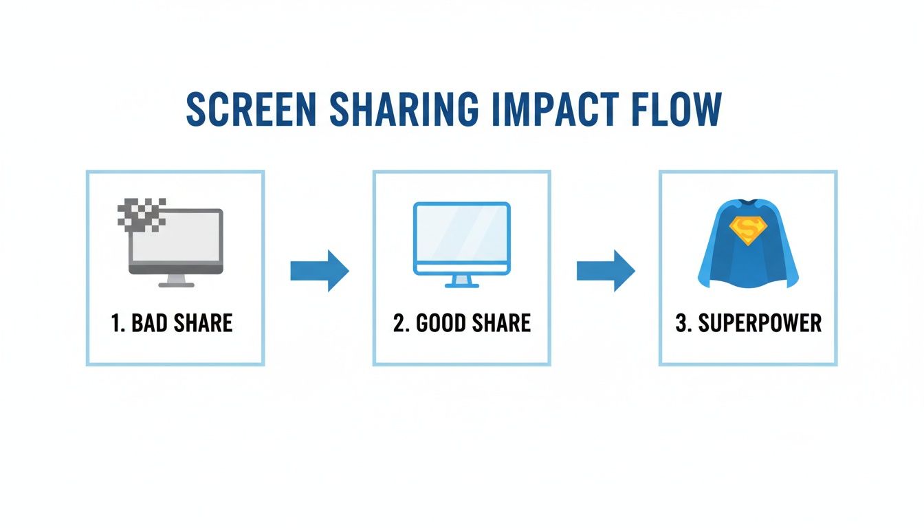 A flowchart illustrates the screen sharing impact, progressing from a bad share to a good share and ultimately a superpower.