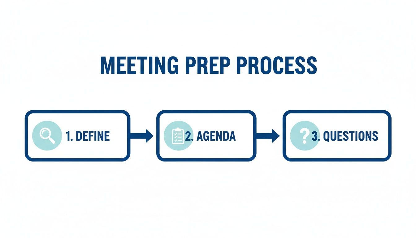 Flowchart illustrating a three-step meeting preparation process: Define, Agenda, and Questions.