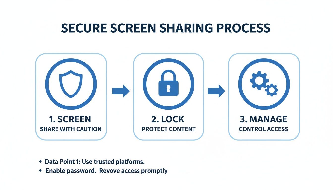 Infographic outlining a 3-step secure screen sharing process: Screen, Lock, Manage, with additional security tips.