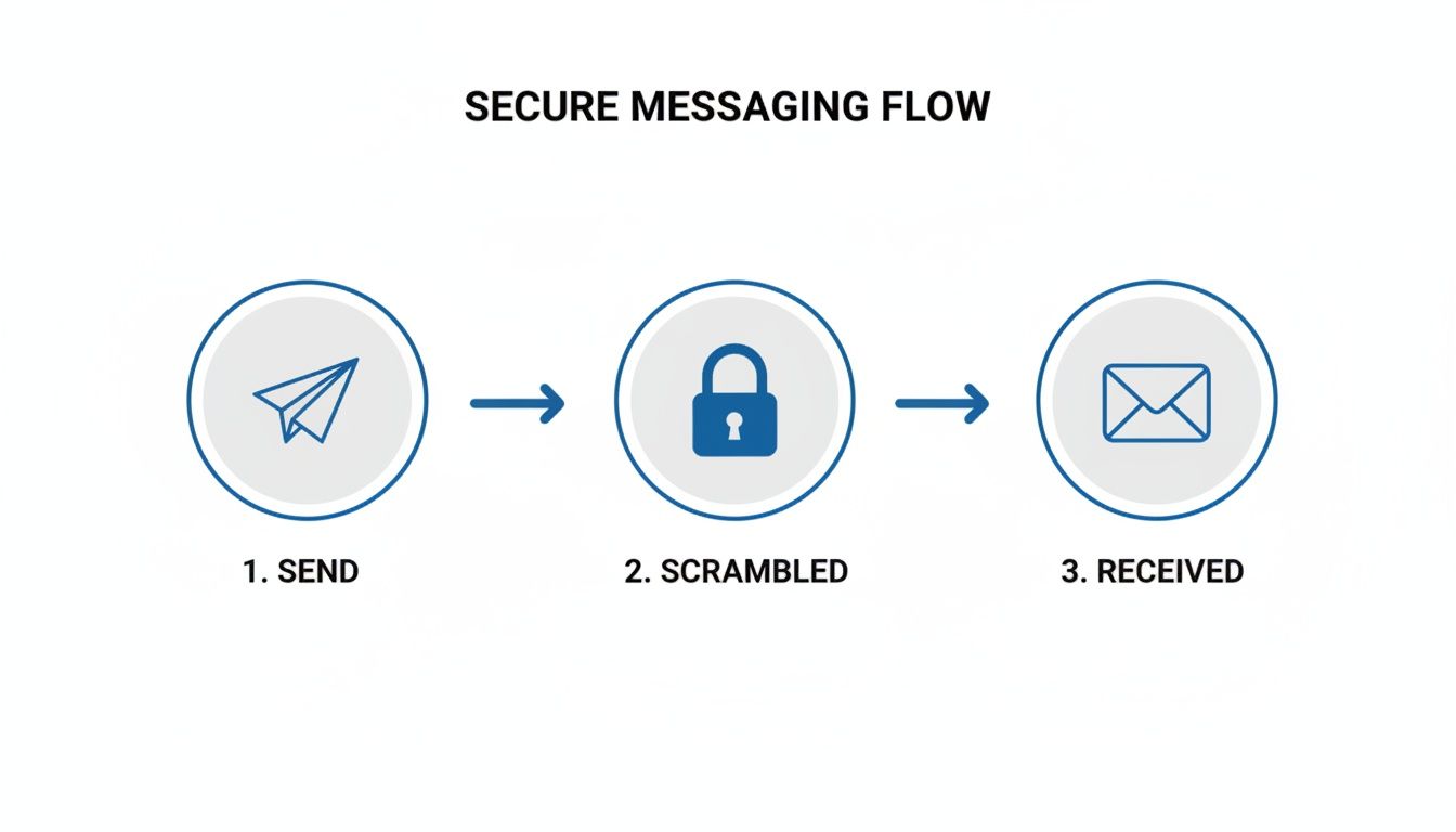 A diagram depicting the secure messaging process: sending, encrypting, and receiving a message.