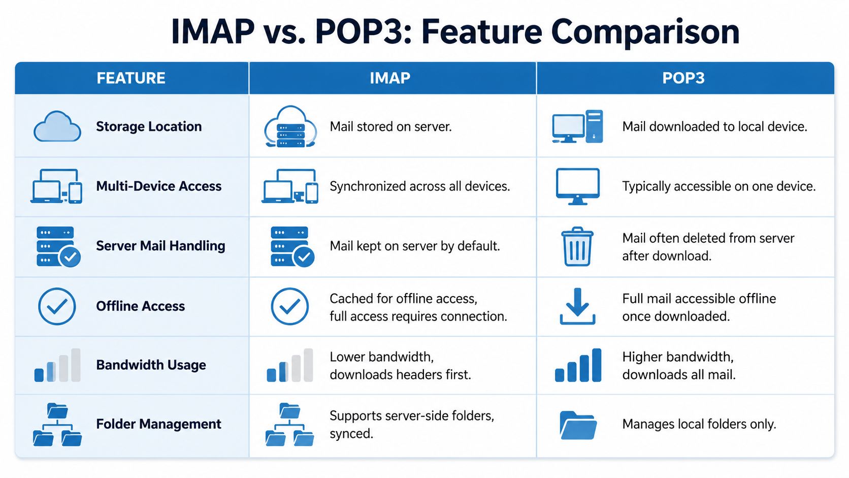 A comparison chart outlining the key differences between IMAP and POP3 email protocols regarding storage and access.