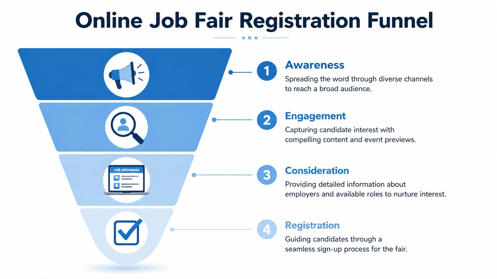 A four-stage online job fair registration funnel diagram illustrating the process from awareness to final registration.