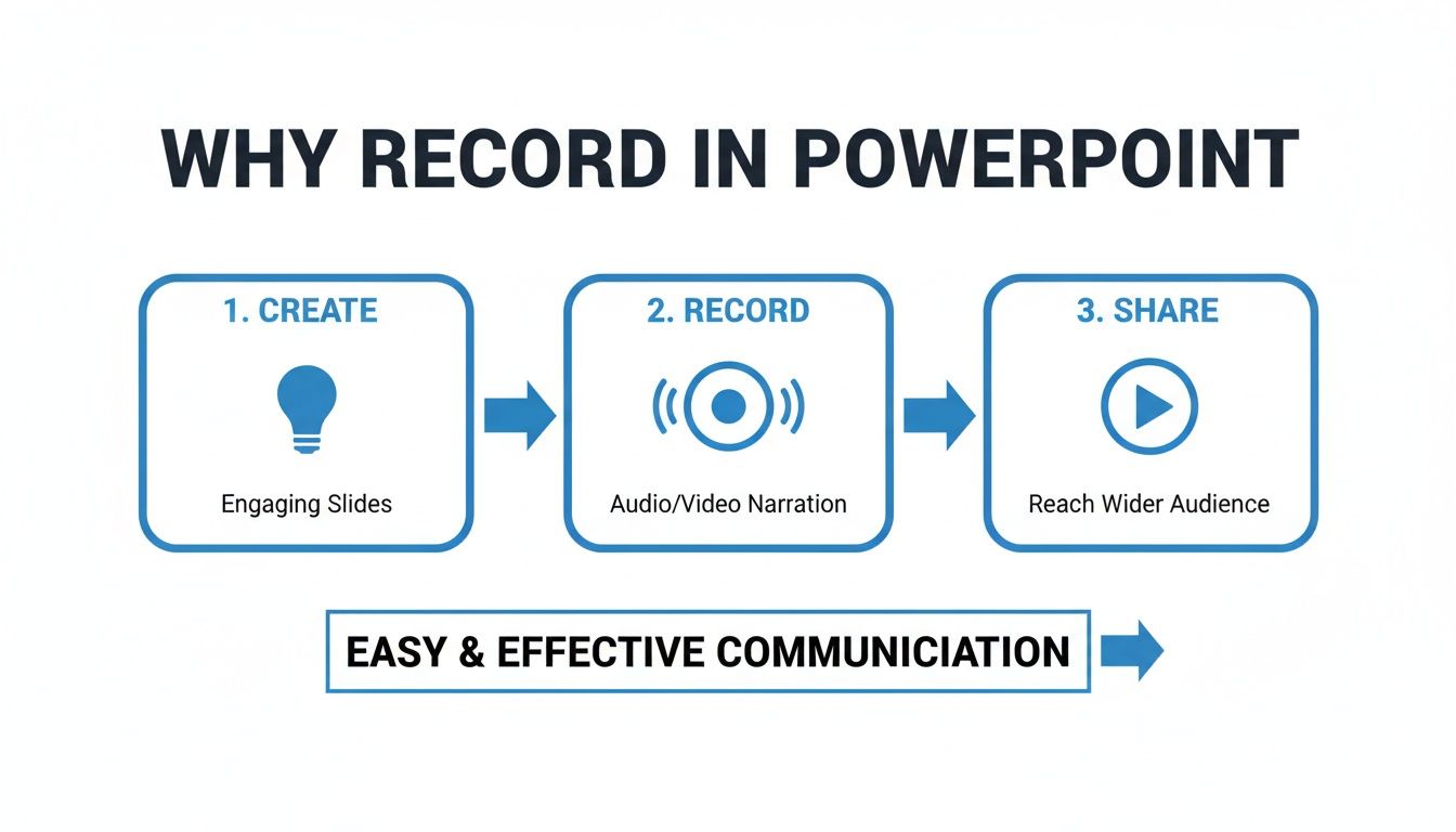 Diagram illustrating why to record in PowerPoint: create engaging slides, record narration, and share effectively.