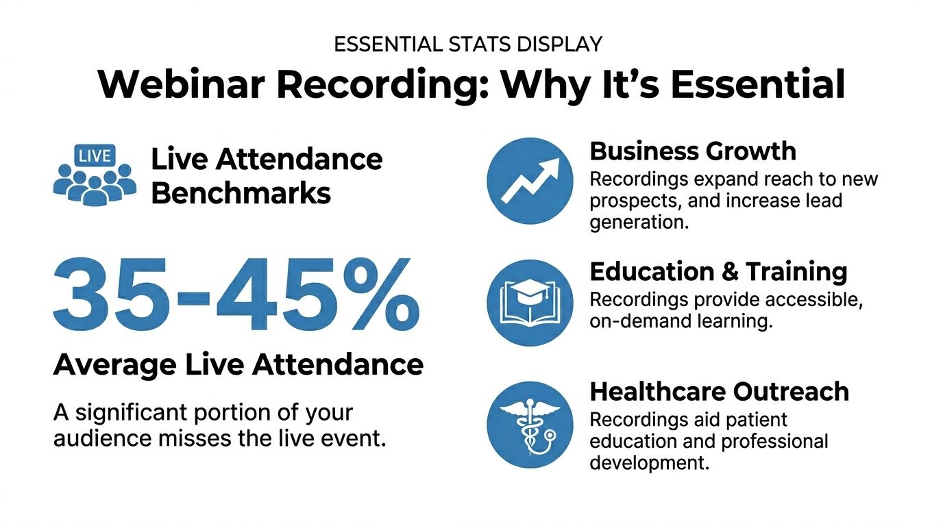 An infographic titled Webinar Recording Why It Is Essential explaining attendance stats and recording benefits.