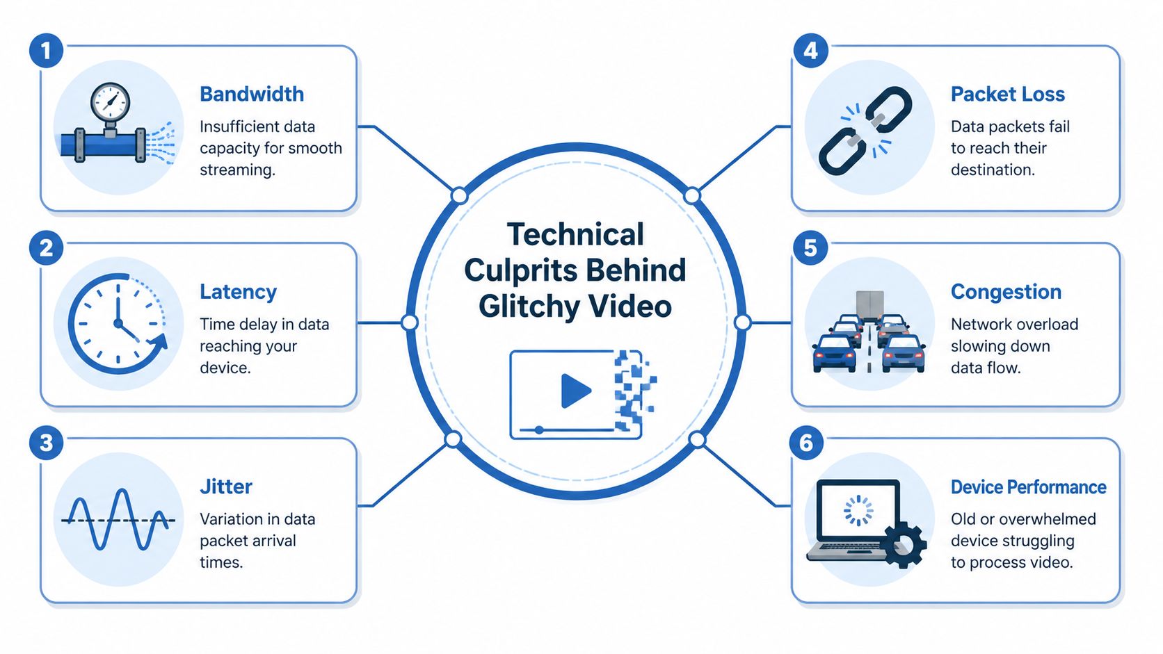 A diagram outlining the six technical causes of glitchy video, including bandwidth, latency, jitter, packet loss, congestion, and performance.