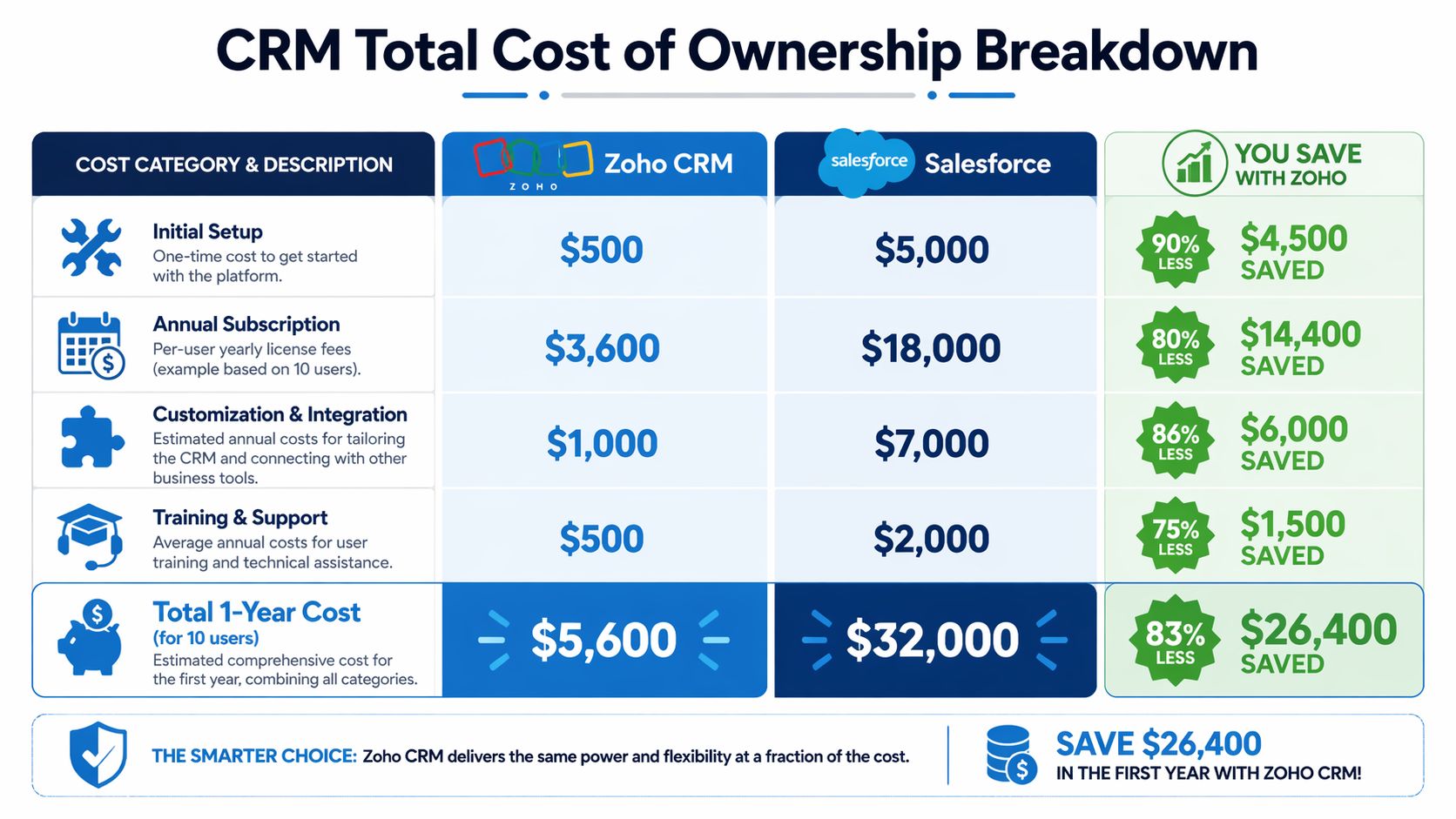 A comparison chart showing the total cost of ownership breakdown between Zoho CRM and Salesforce software solutions.