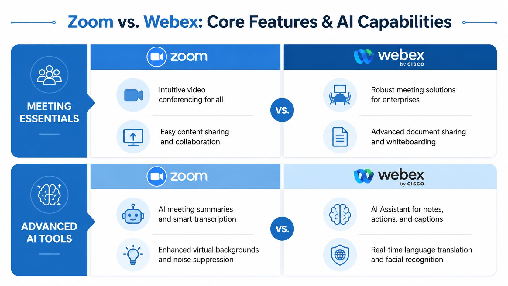 A comparison chart outlining core meeting features and advanced AI capabilities between Zoom and Cisco Webex.