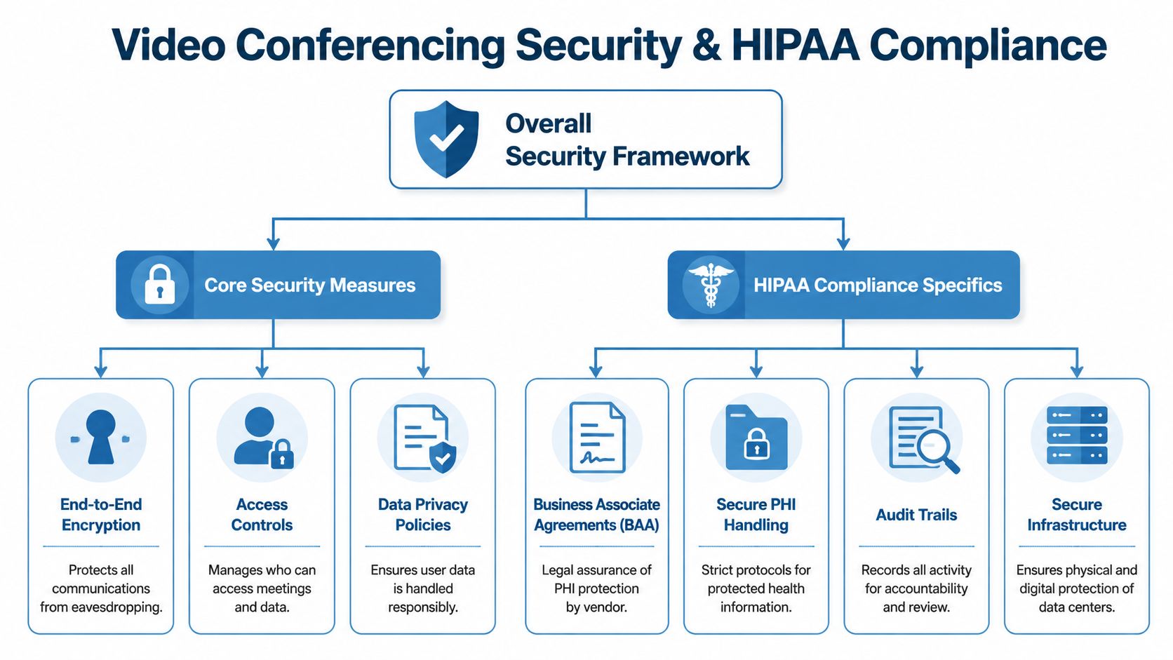 A flow chart outlining security measures and HIPAA compliance requirements for secure video conferencing software implementations.