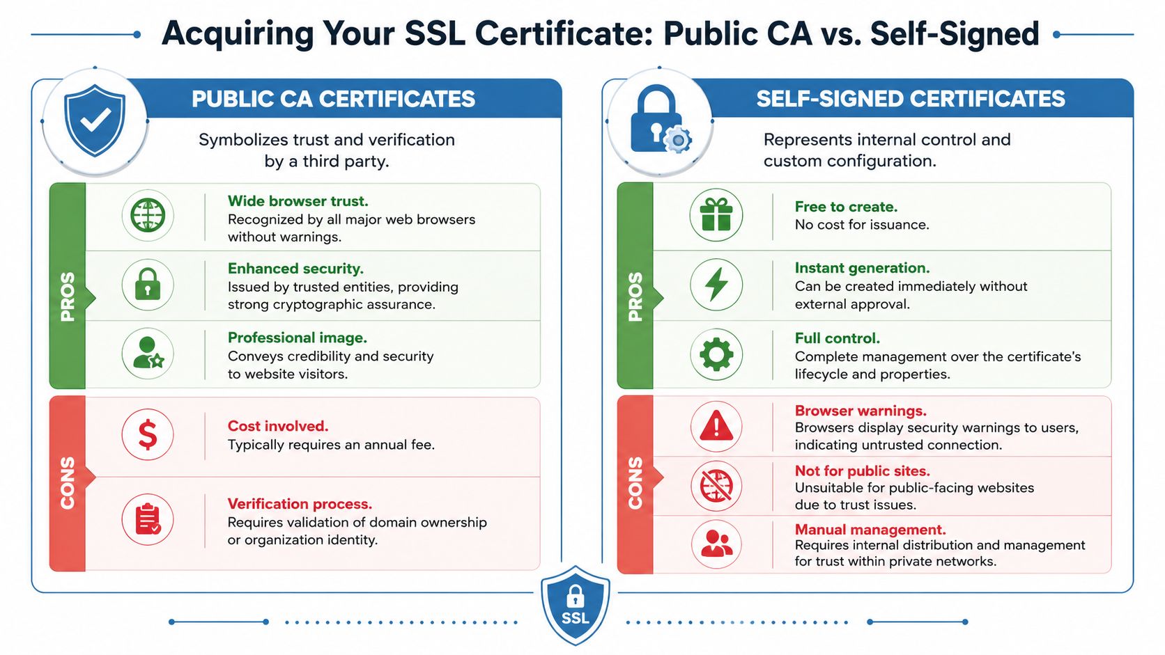 A comparison chart showing the advantages and disadvantages of Public CA versus Self-Signed SSL certificates.