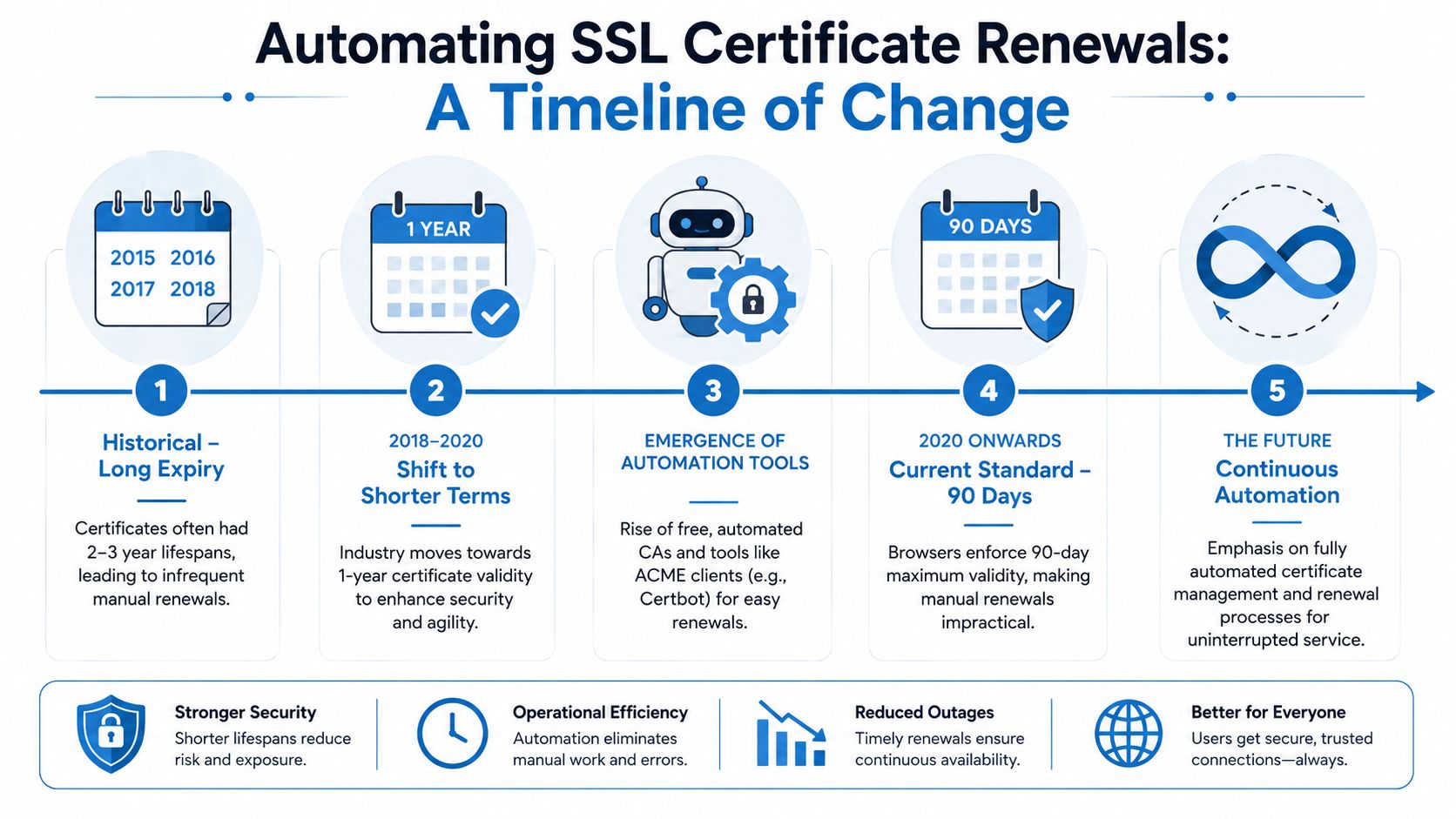 A timeline graphic showing the evolution of SSL certificate renewals from manual long-term expiry to modern continuous automation.