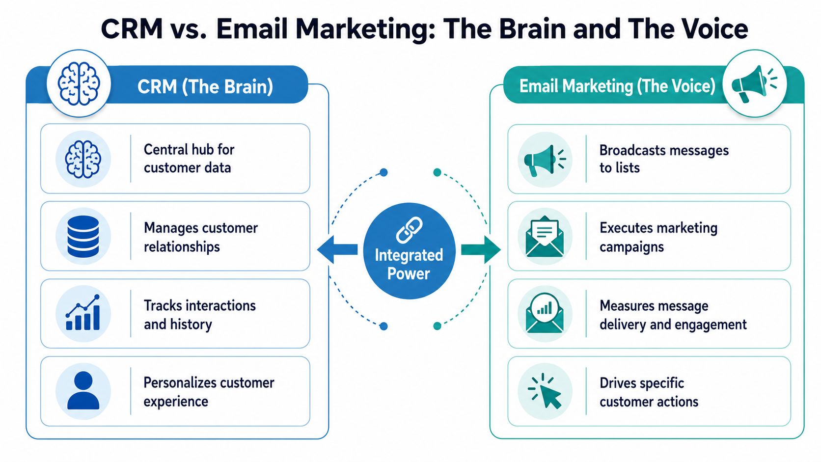 An infographic comparing the roles of CRM as the brain and Email Marketing as the voice.