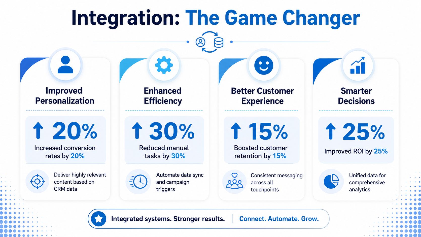 An infographic highlighting the benefits of system integration including increased personalization, efficiency, customer experience, and smarter business decisions.