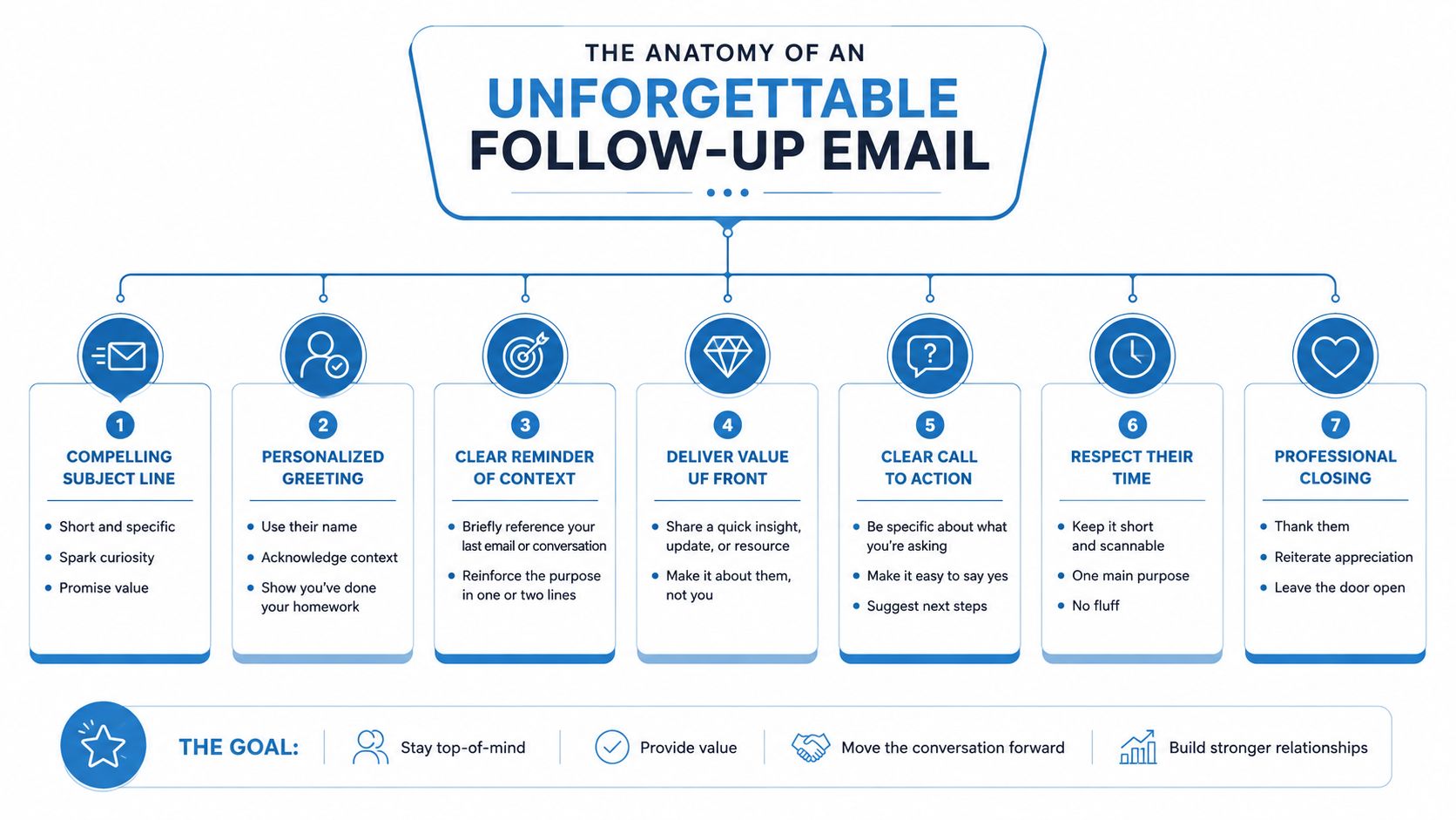 An infographic titled The Anatomy of an Unforgettable Follow-Up Email listing seven essential steps for professional communication.