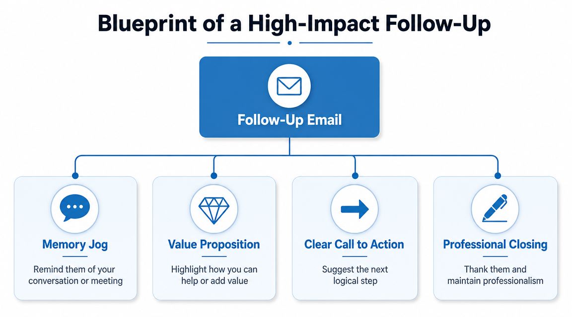 An infographic titled Blueprint of a High-Impact Follow-Up outlining the essential components of a follow-up email.