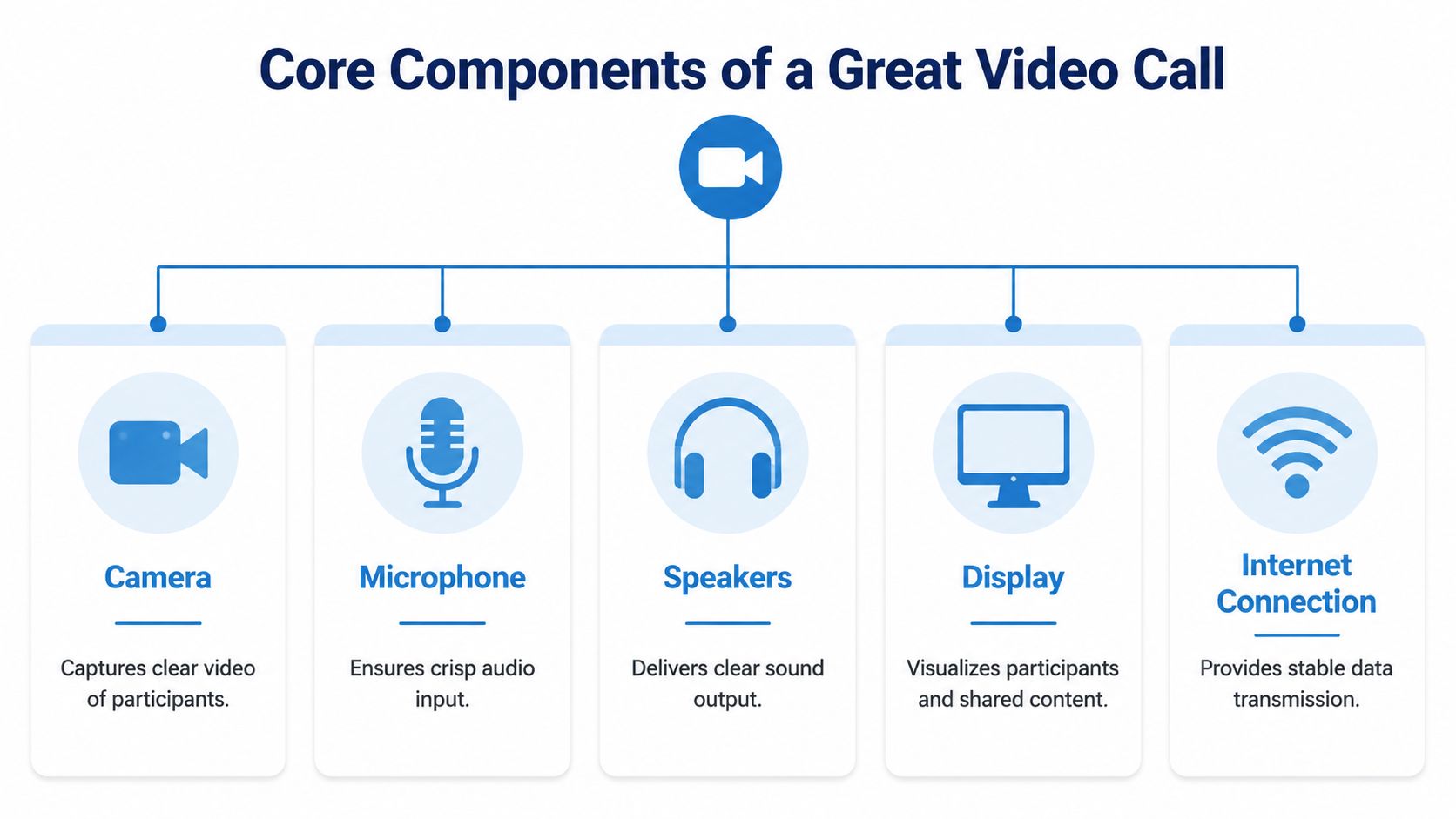 A diagram illustrating the five essential hardware components needed for a high-quality video conferencing call.