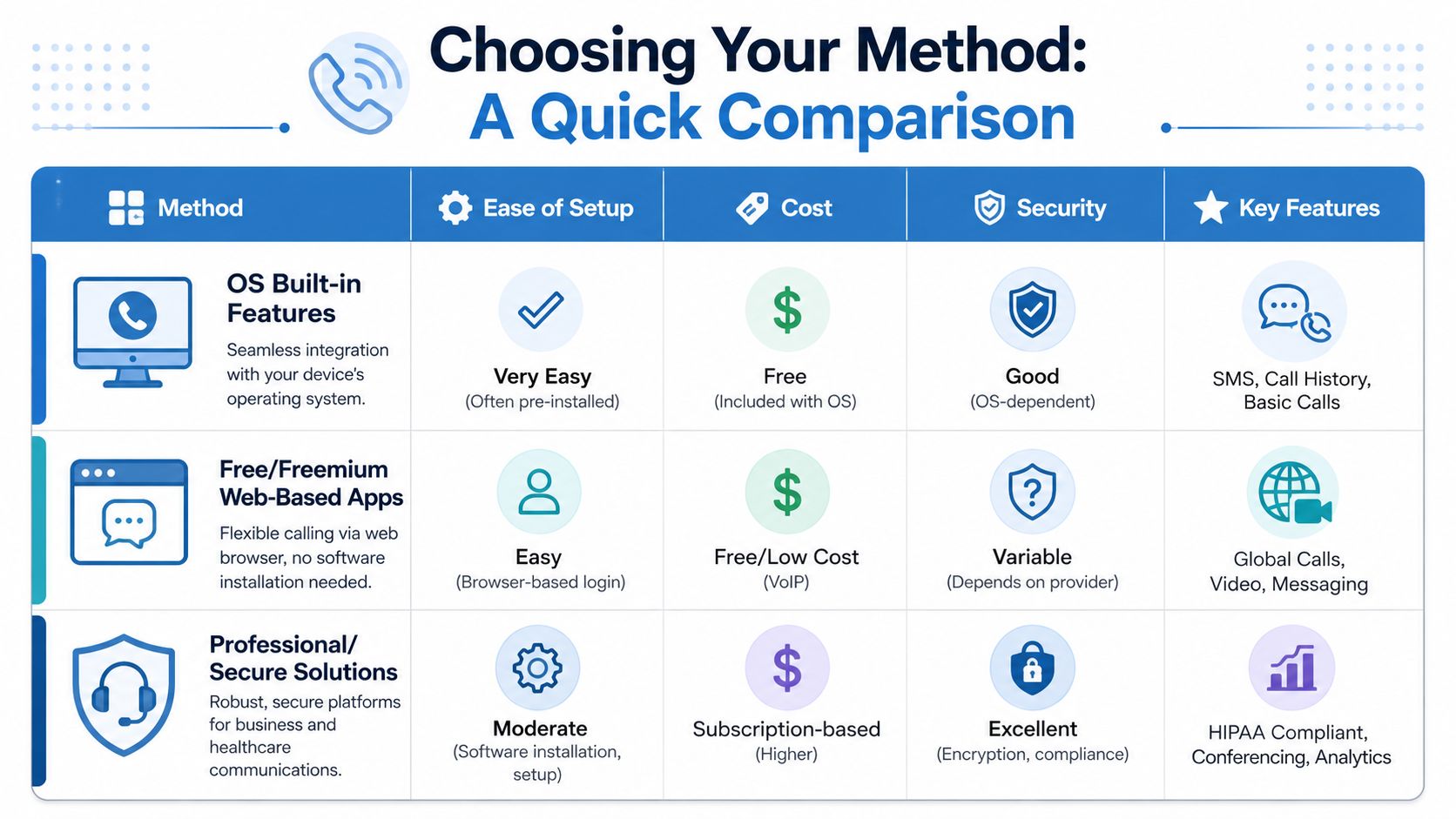 A comparison table outlining methods for calling from a computer, including OS features, web apps, and professional solutions.