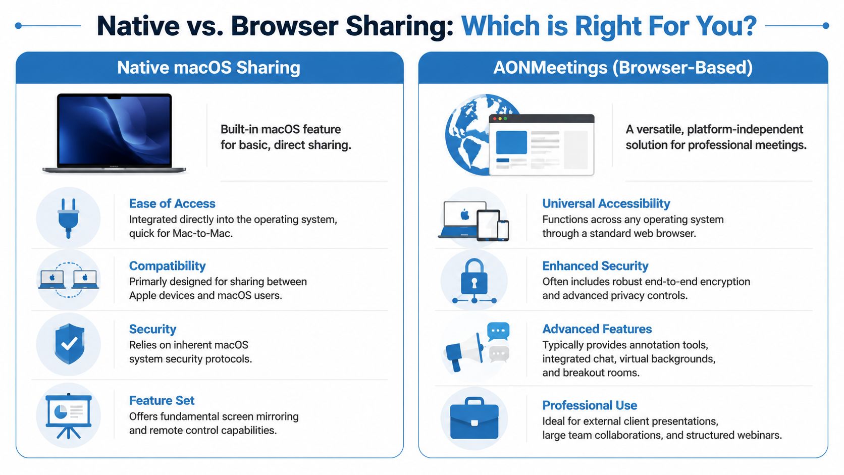 A comparison infographic between native macOS screen sharing and AONMeetings browser-based sharing for professional meetings.