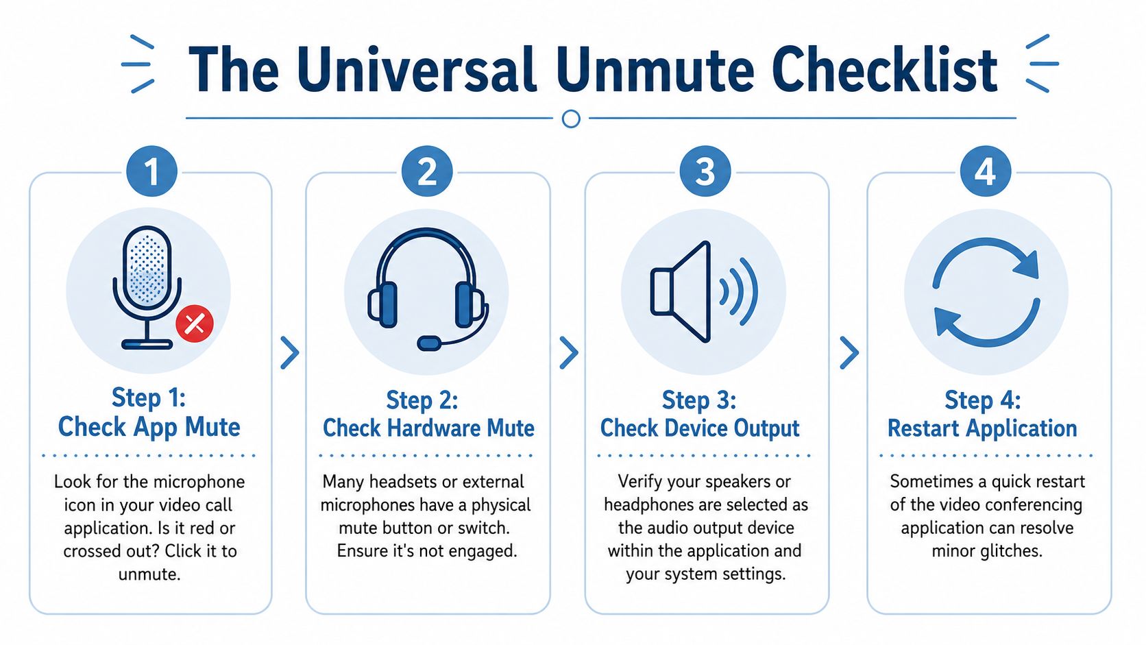 A four-step checklist illustration titled The Universal Unmute Checklist to help users troubleshoot audio issues in meetings.