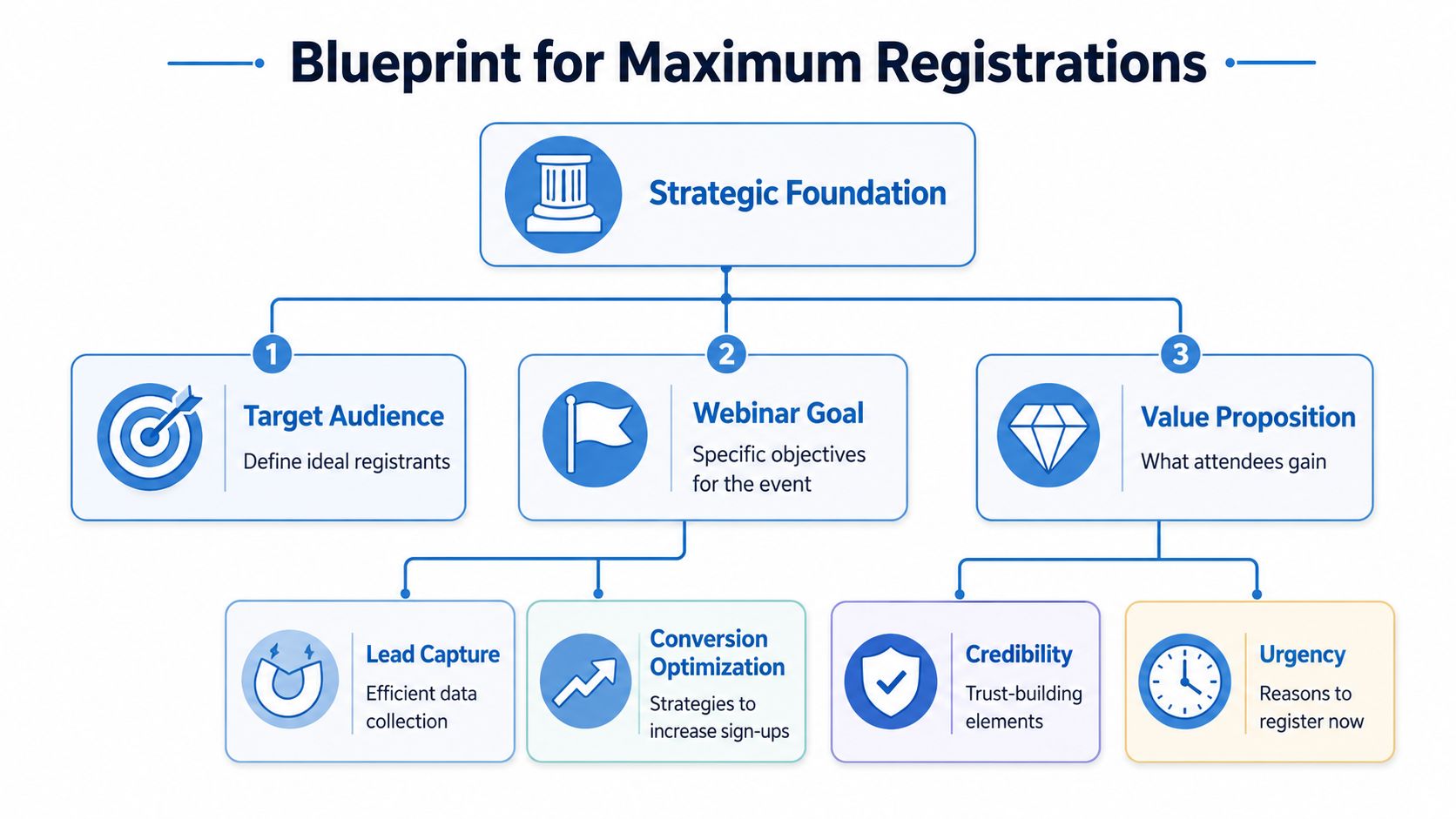 Blueprint Your Page for Maximum Registrations