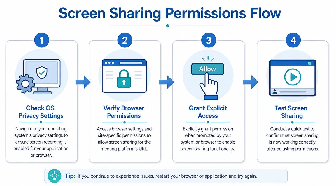 A four-step infographic guide explaining how to fix and configure screen sharing permissions for desktop applications.