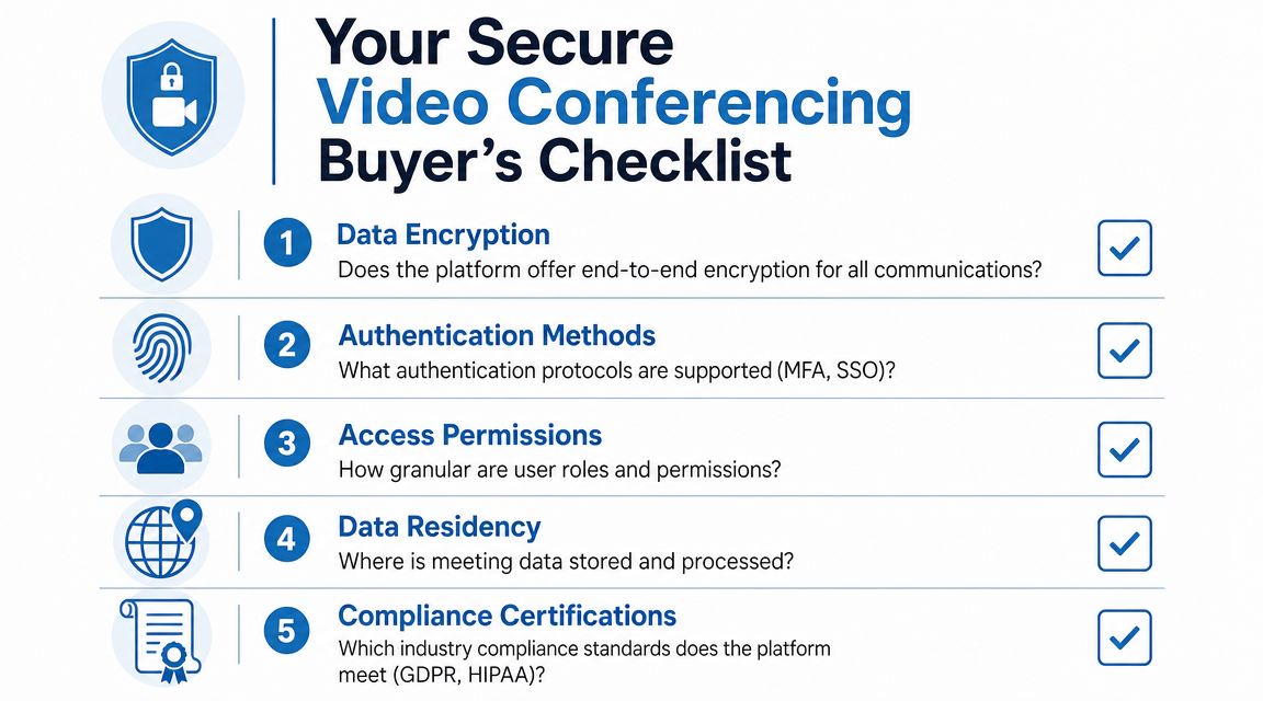 A checklist for selecting a secure video conferencing platform covering encryption, authentication, permissions, data residency, and compliance.