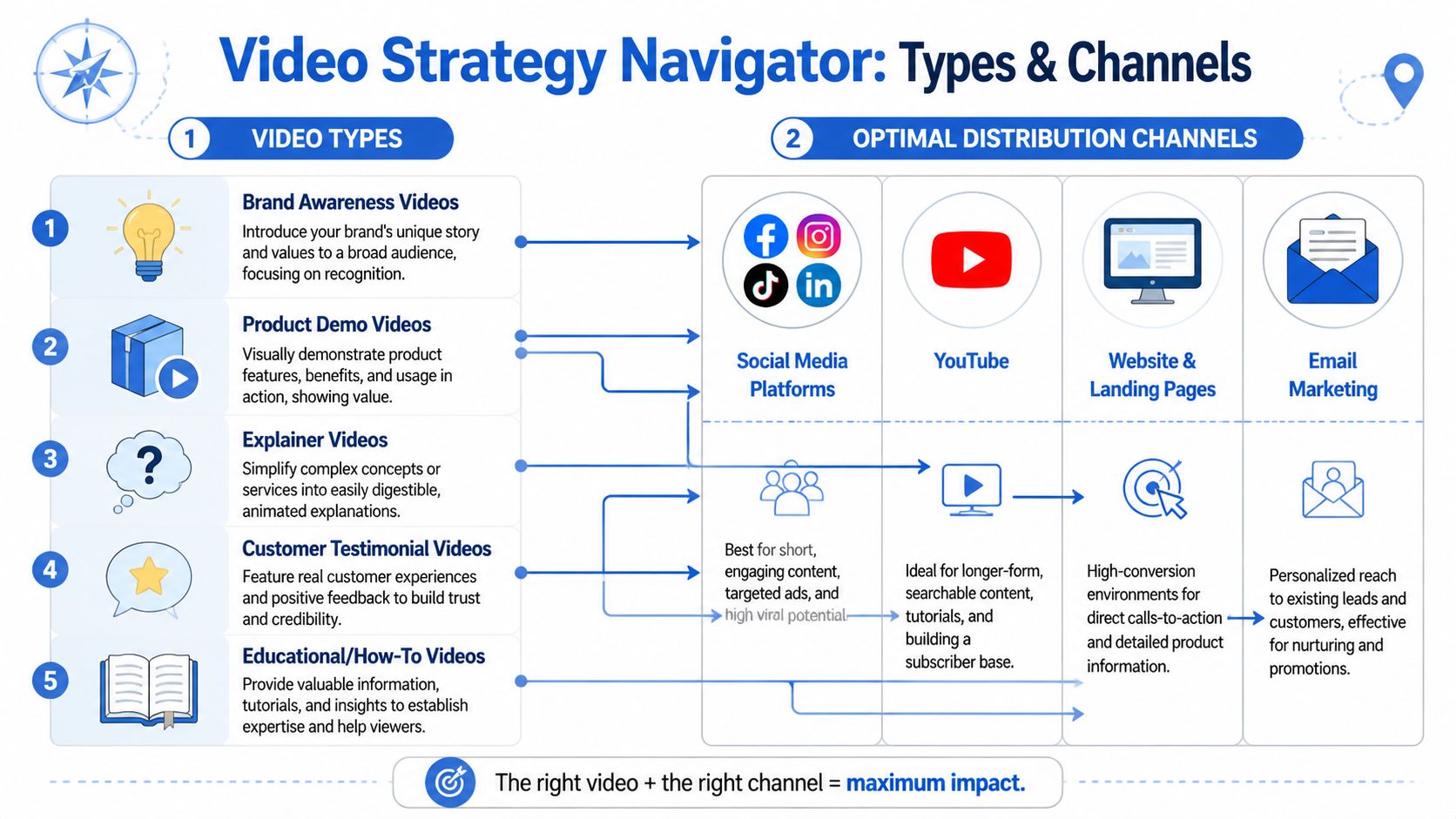 A diagram illustrating video marketing strategy, showcasing five video types and their optimal distribution channels.