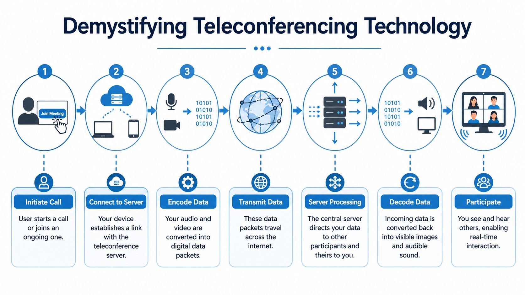 A diagram illustrating the seven-step process of how teleconferencing technology works from start to finish.