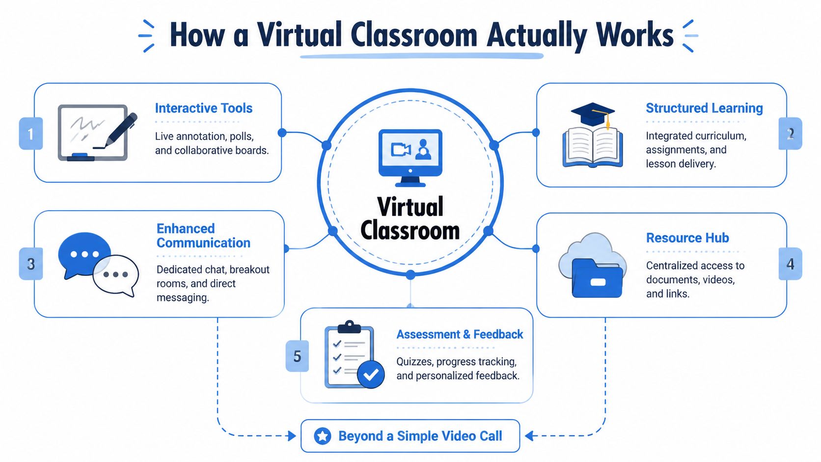 An infographic illustrating the core functional components that make up an effective virtual classroom environment for learners.