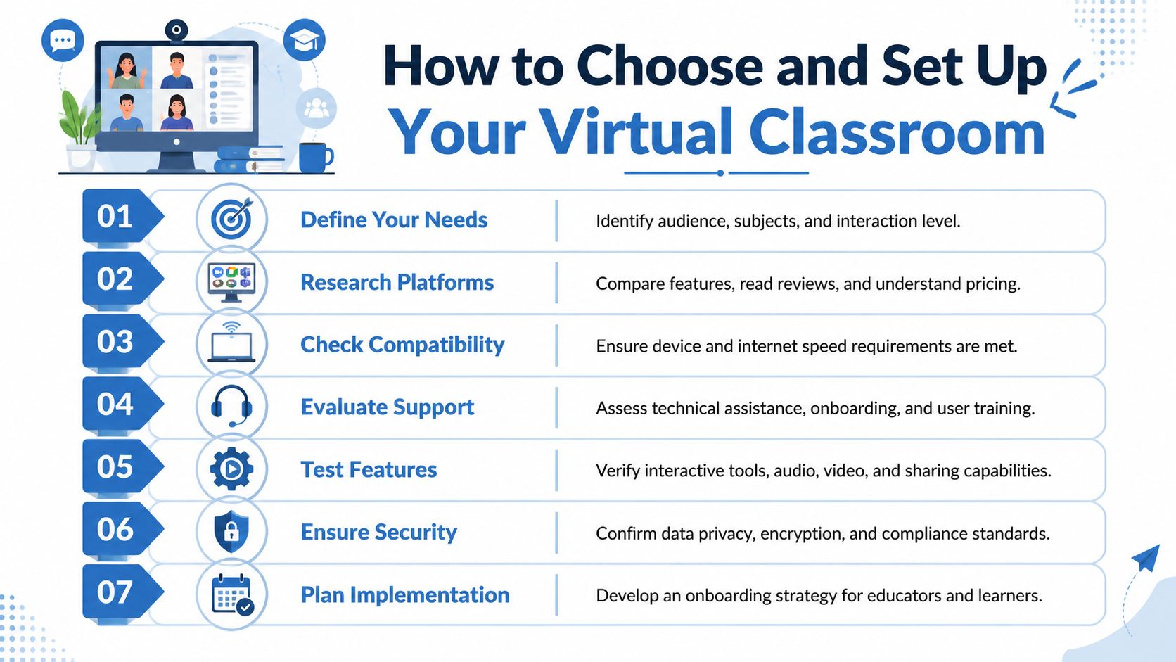 A seven-step guide illustration titled How to Choose and Set Up Your Virtual Classroom with icons.