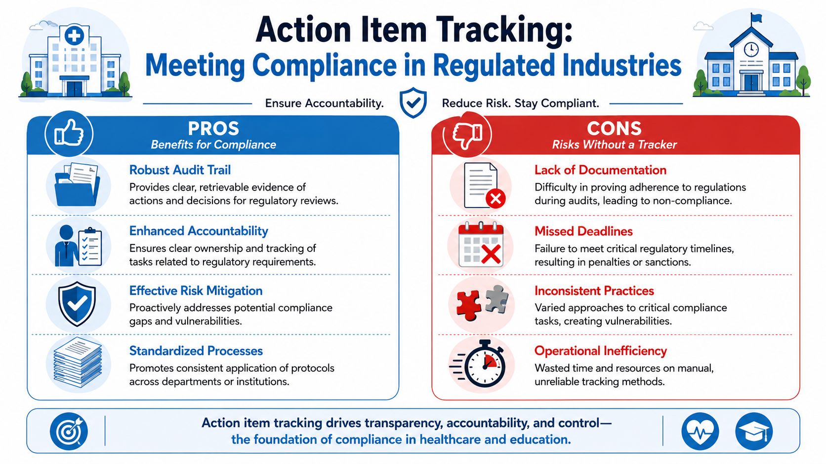 An infographic comparing pros and cons of using action item tracking systems in regulated industry compliance.