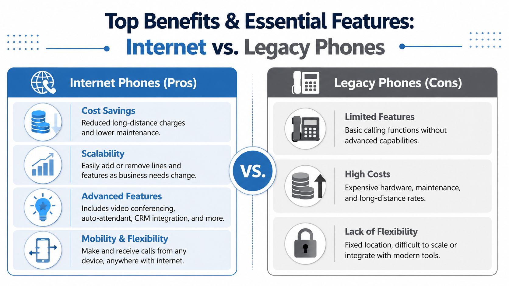 A comparison chart showing the benefits of internet phones versus the limitations of legacy phone systems.