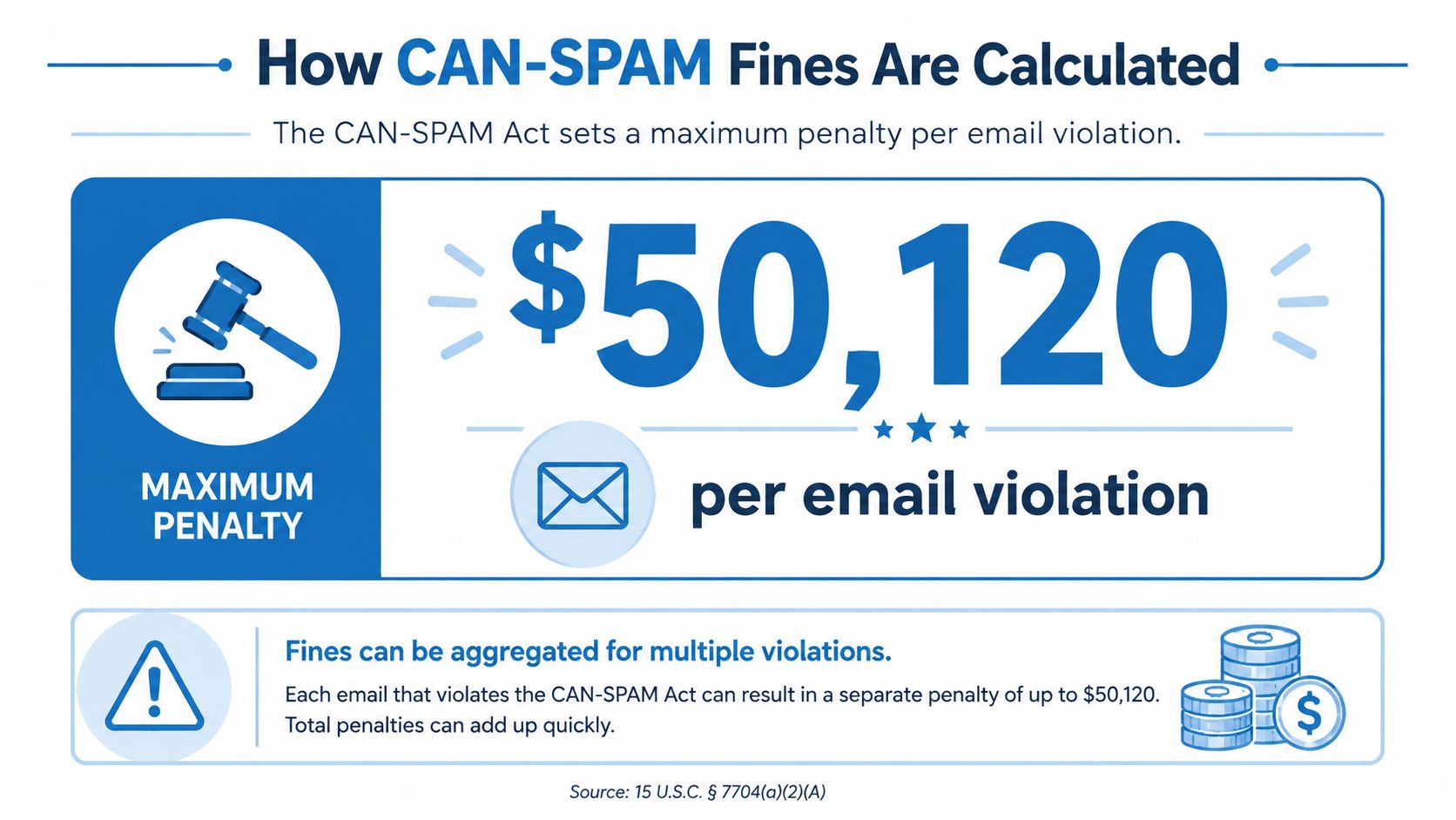 An infographic showing that the maximum fine for each CAN-SPAM Act email violation is $50,120.