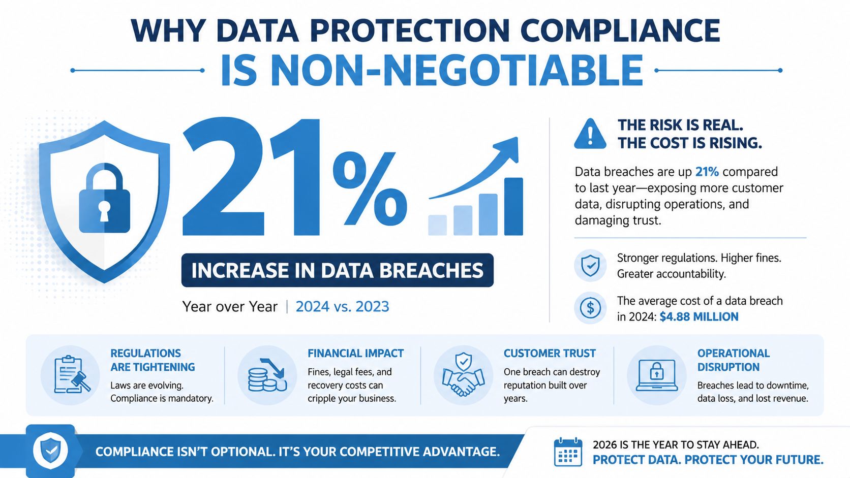 An infographic highlighting the rising risk of data breaches and the importance of compliance for businesses.
