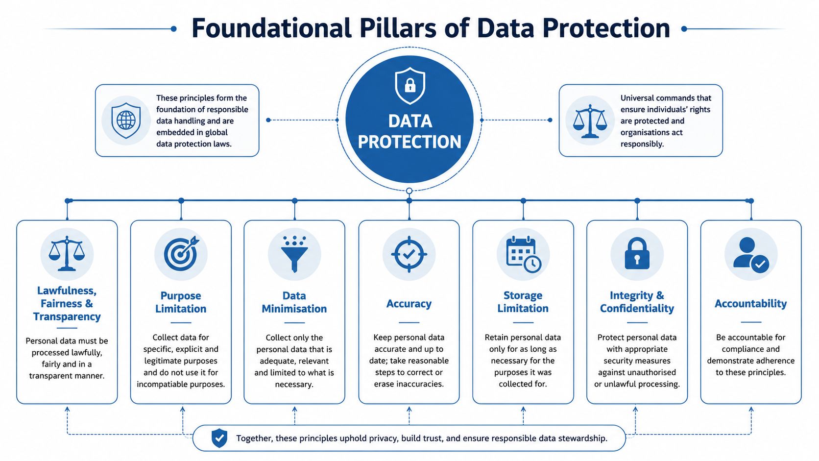 A diagram outlining the seven foundational principles of data protection, including transparency, accuracy, and accountability.