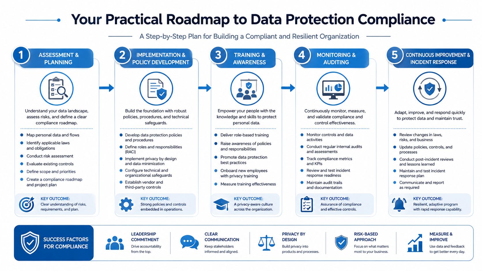 An infographic titled Your Practical Roadmap to Data Protection Compliance illustrating five key steps for organizational data security.