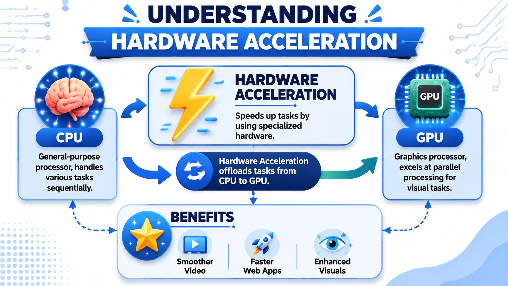 An infographic explaining hardware acceleration by offloading tasks from the CPU to the GPU for better performance.