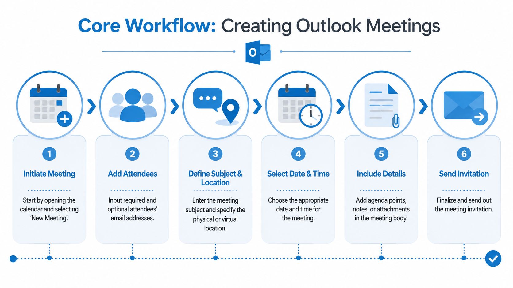 A six-step infographic showing the core workflow for creating and sending a meeting invitation in Outlook.