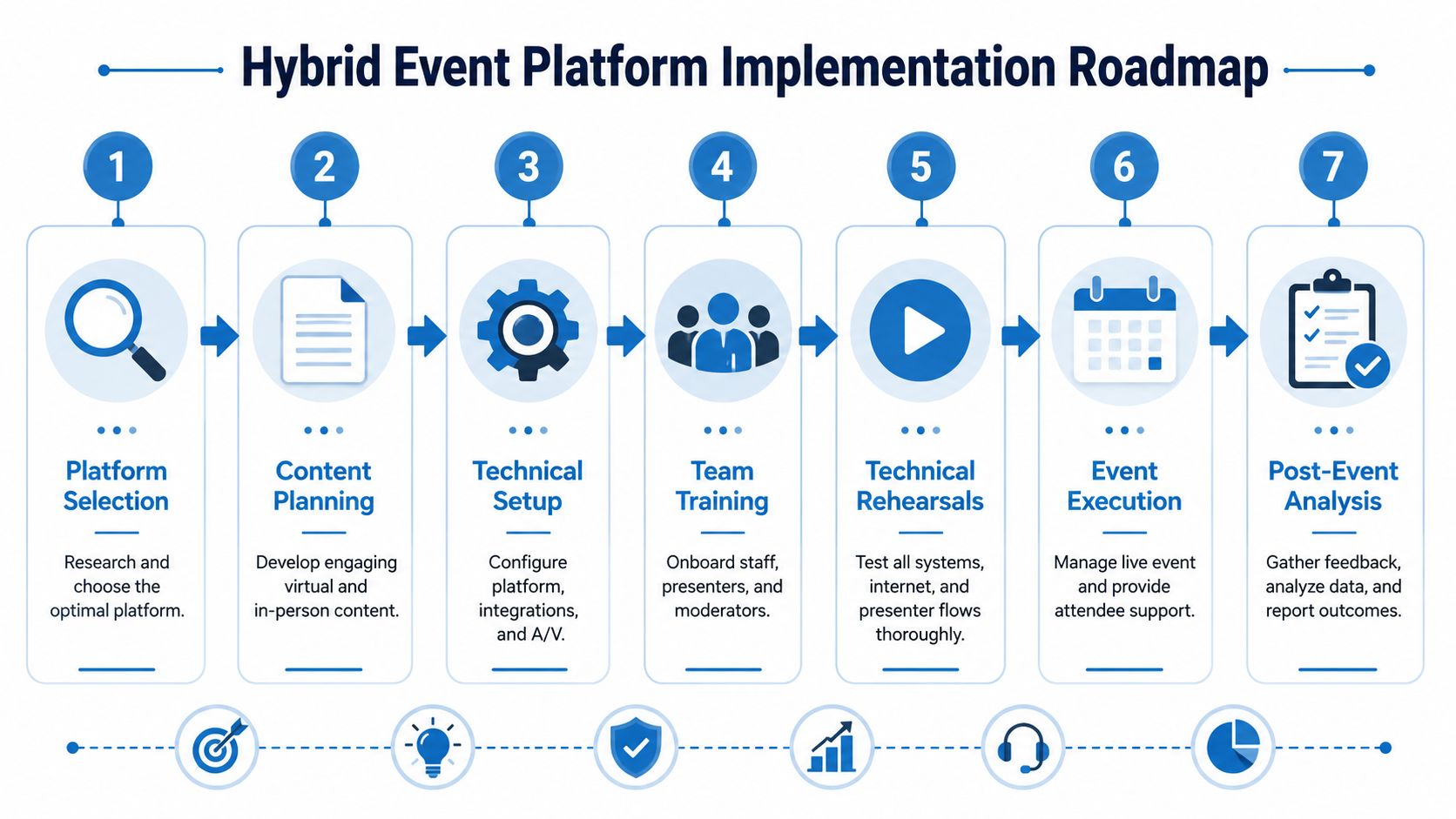 A seven-step flowchart illustrating the strategic roadmap for planning and implementing a successful hybrid event platform.