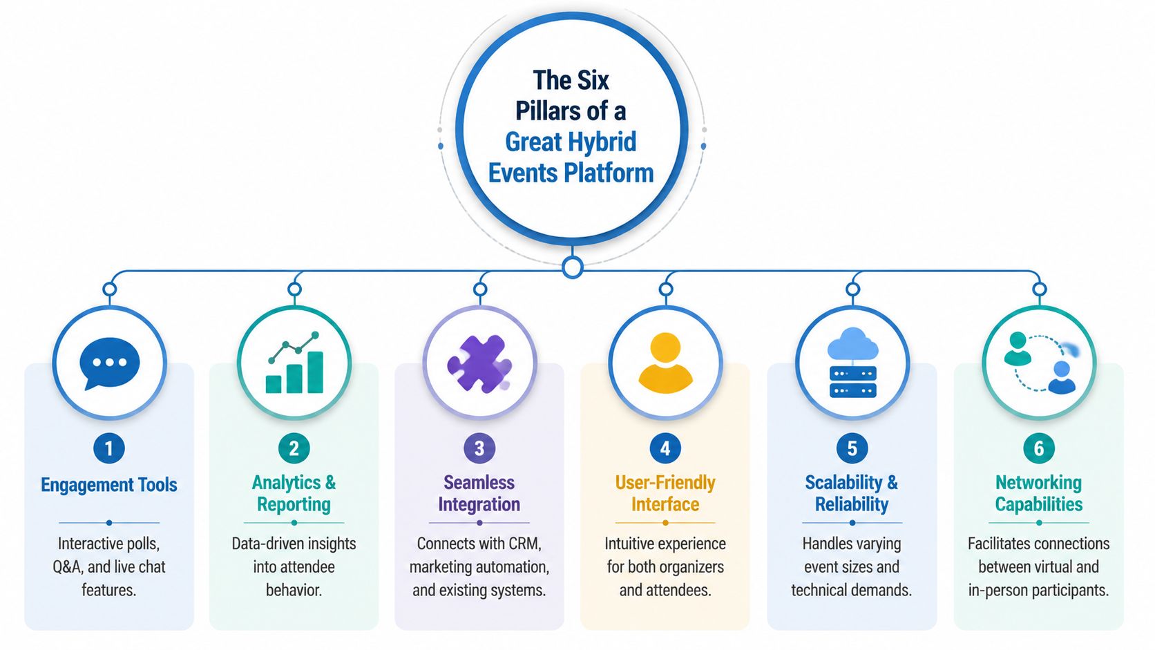 An infographic illustrating the six key pillars of a high-quality hybrid events platform, displayed with descriptive icons.