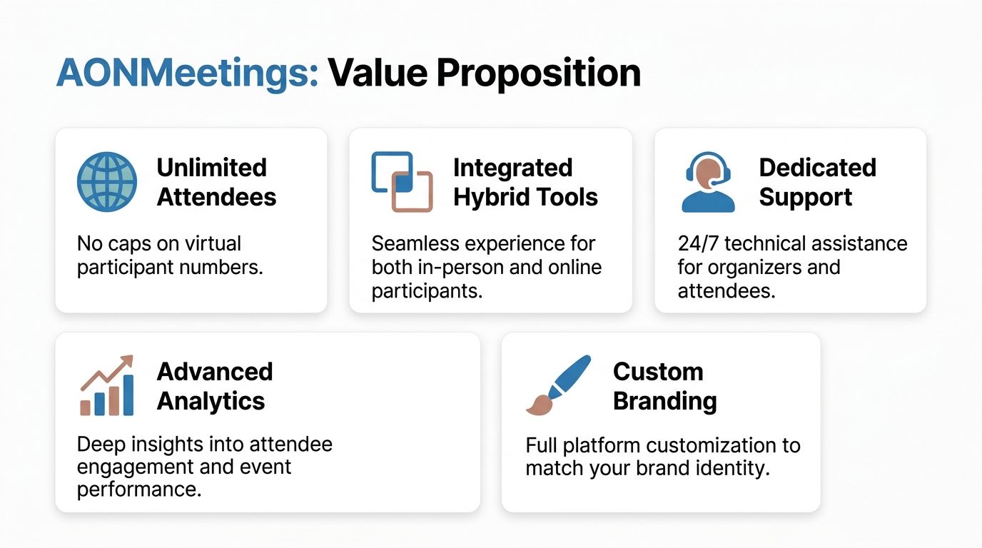 An infographic showing AONMeetings value propositions including unlimited attendees, hybrid tools, support, analytics, and custom branding.