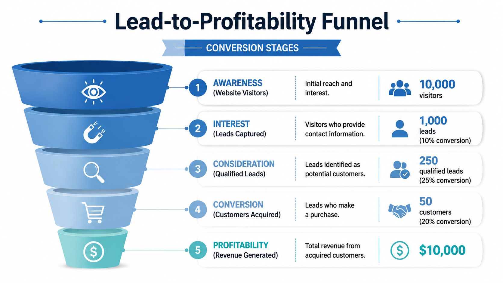 A diagram illustrating the five stages of a lead to profitability marketing sales funnel for business growth.