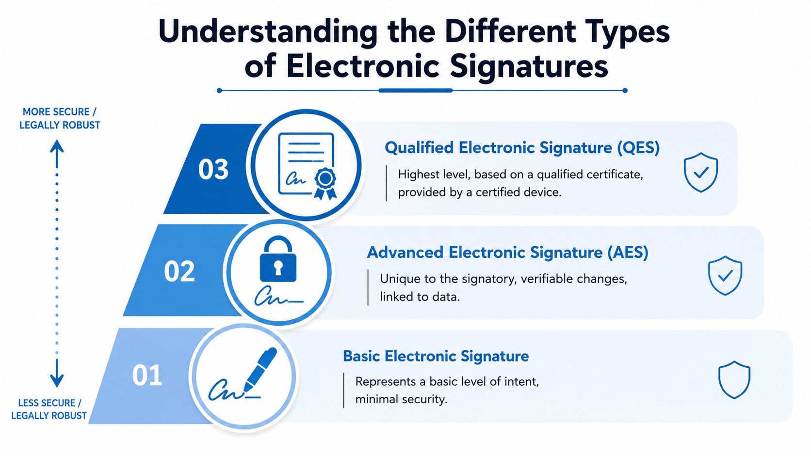 A hierarchical diagram illustrating the three types of electronic signatures, ranked by security and legal robustness.