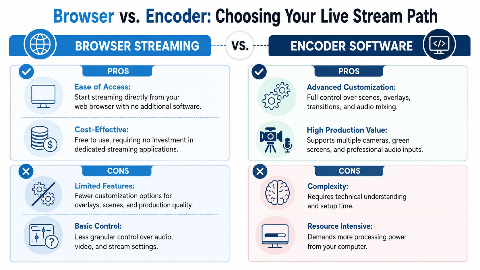 A comparison infographic between browser streaming and encoder software for live broadcast production and setup choices.