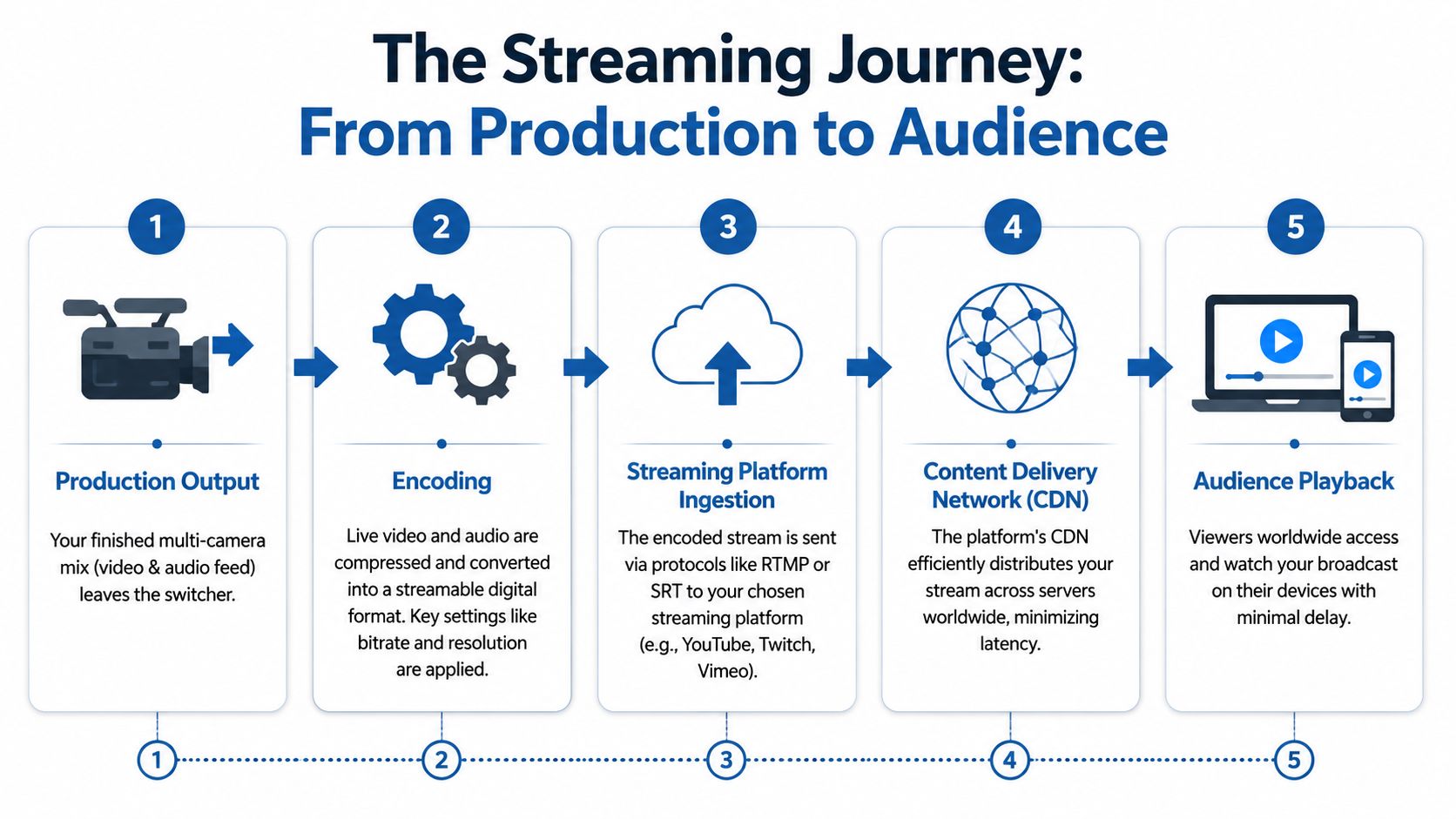 An infographic showing the five steps of a streaming journey from production output to audience playback.