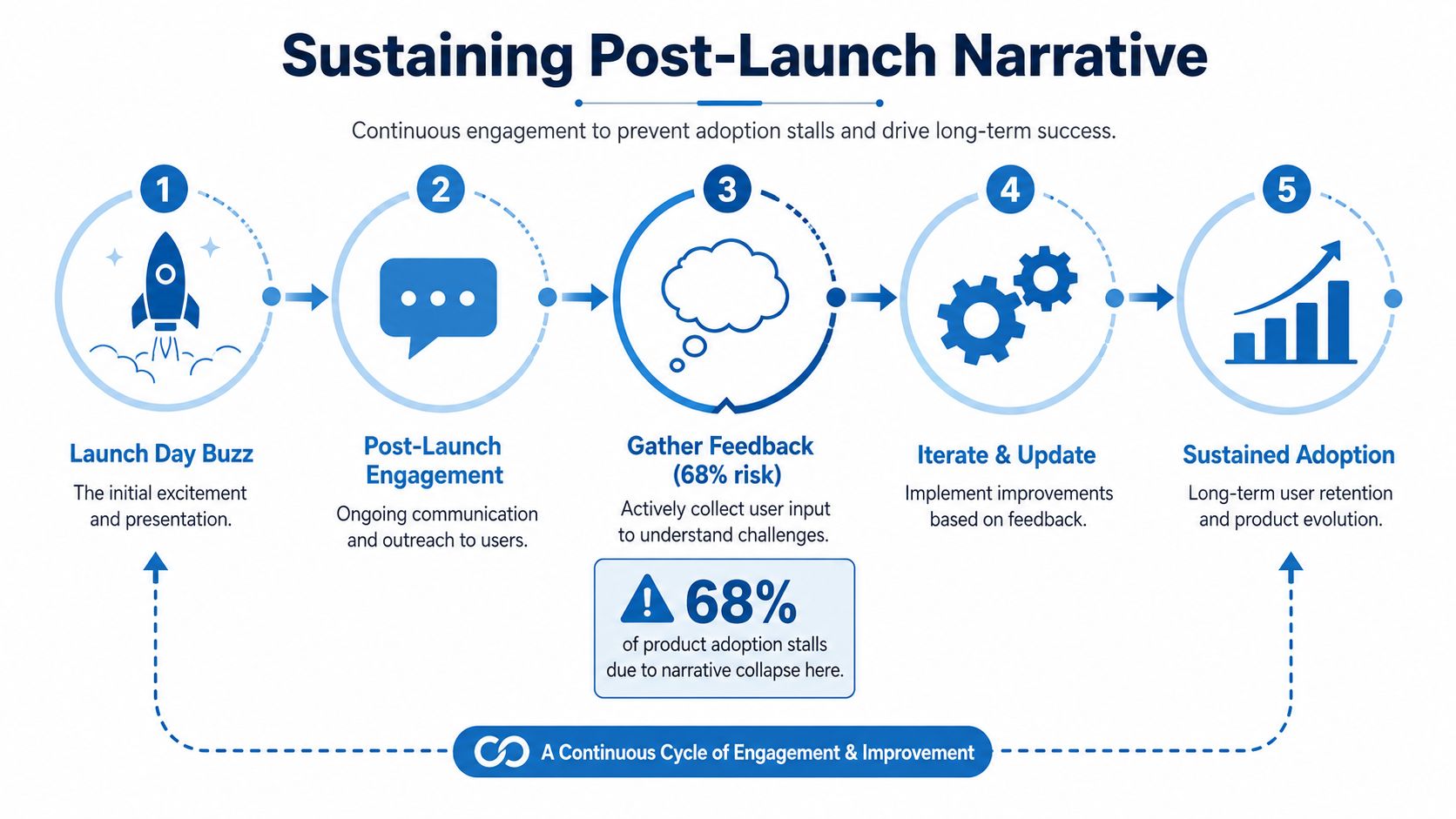 A five-step flowchart illustrating a process for sustaining product post-launch engagement and long-term user adoption.