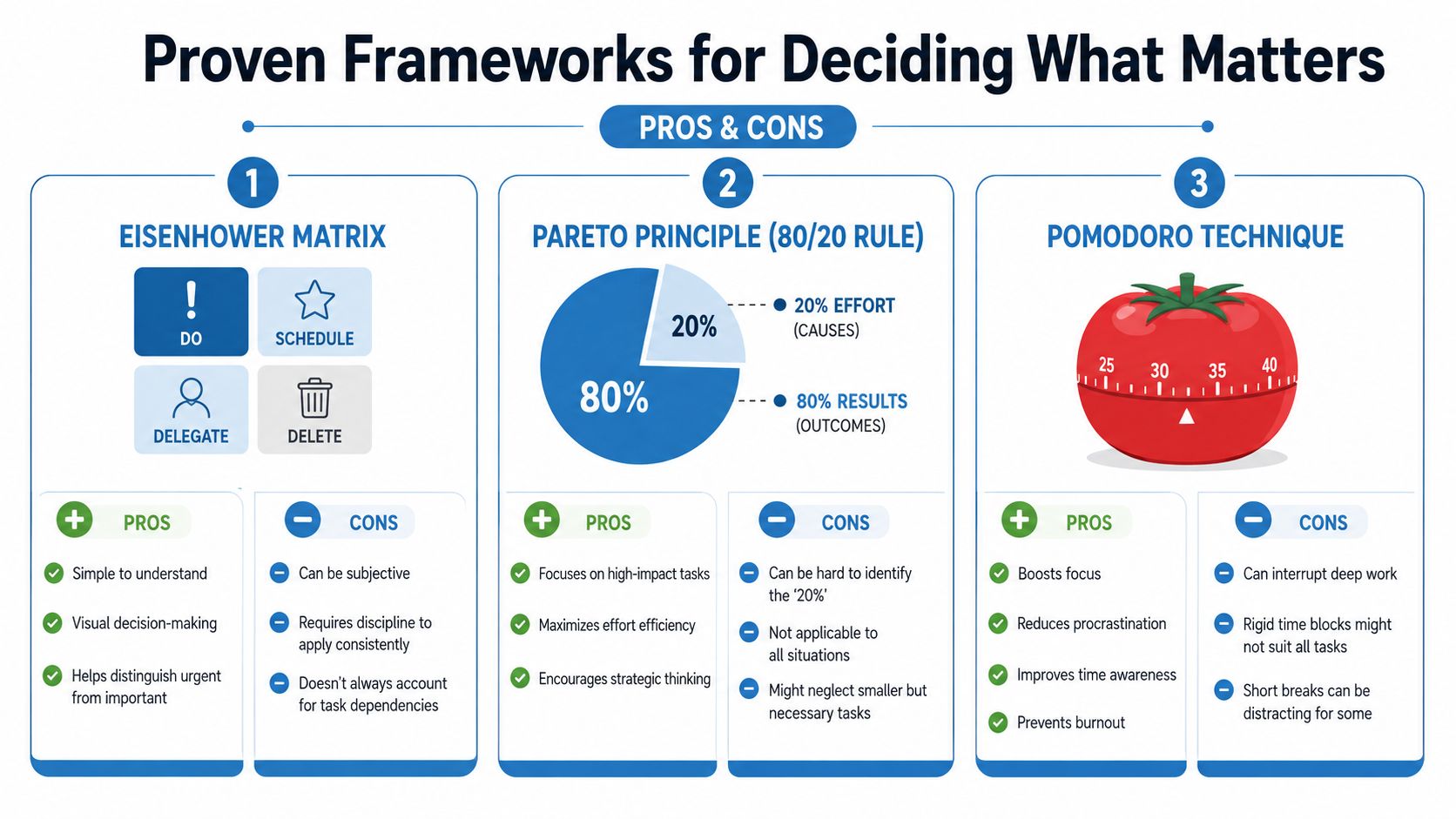 An infographic titled Proven Frameworks for Deciding What Matters comparing the Eisenhower Matrix, Pareto Principle, and Pomodoro Technique.